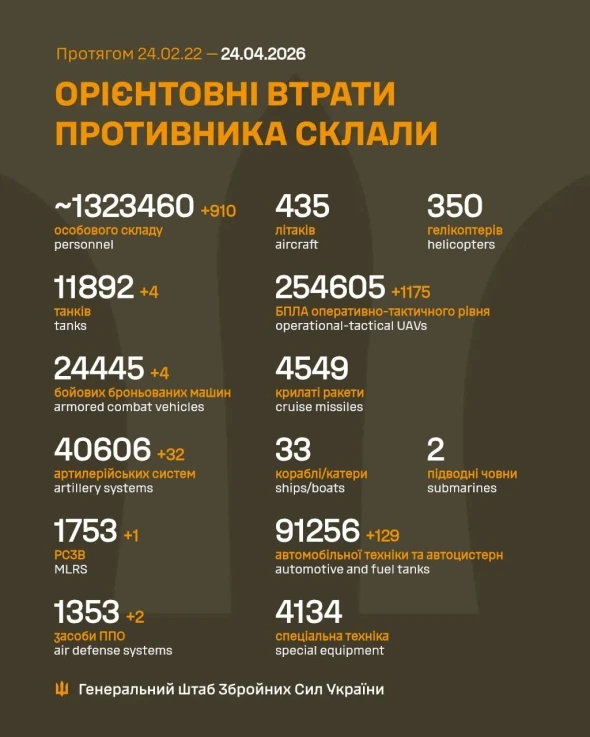 Росія за добу втратила чотири танки і 32 артсистеми - подробиці