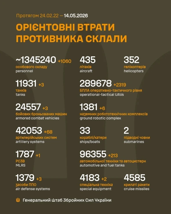Втрати ворога на фронті перетнули нову психологічну позначку